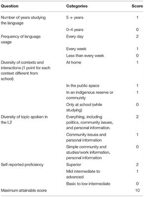 Motion Events in L1 and L2 Mapudungun Narratives: Typology and Cross-Linguistic Influence